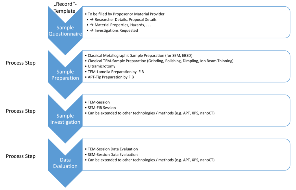 Workflow of Kadi4Mat implementation